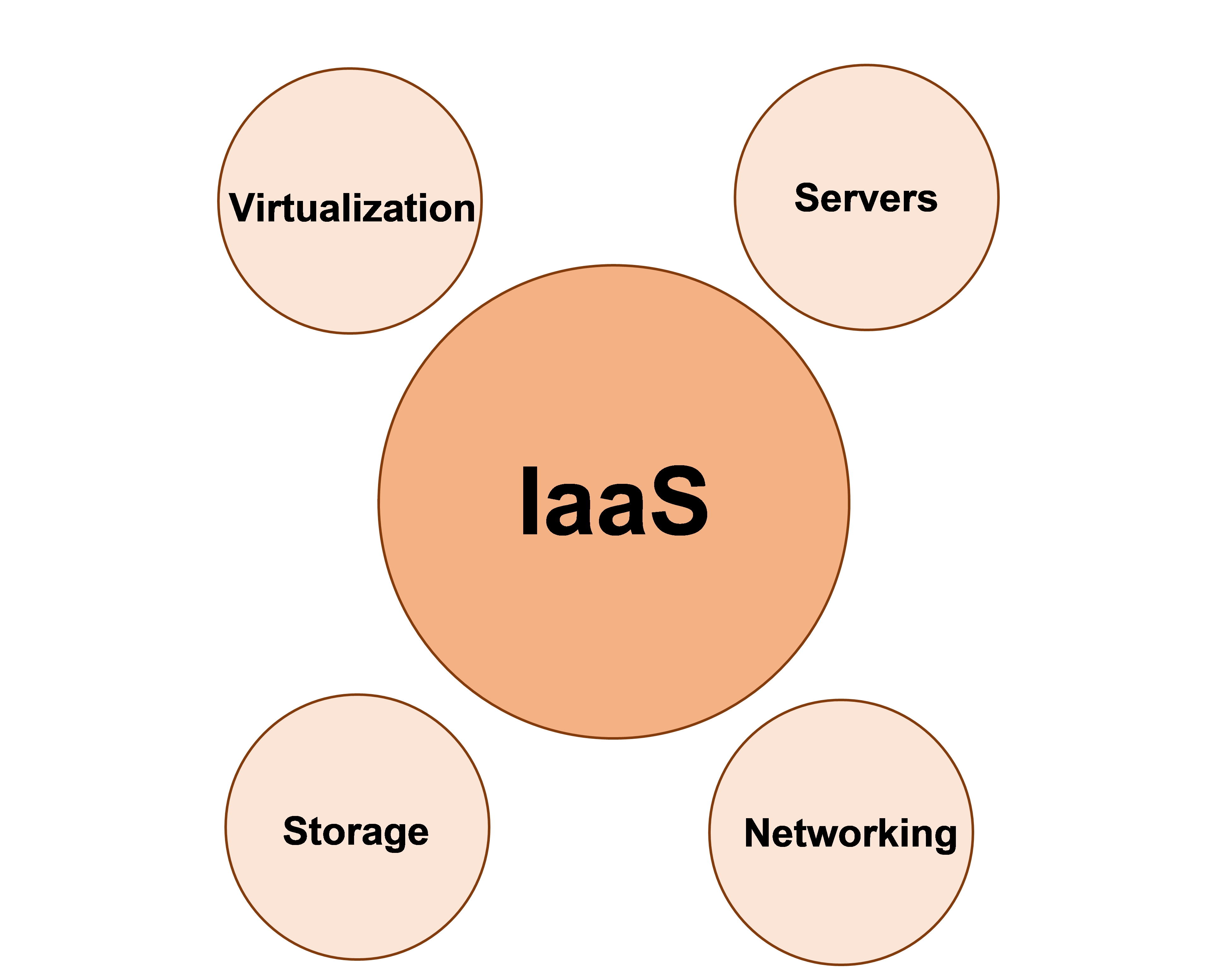 The Types of Cloud Computing Explained: IaaS, PaaS & SaaS - IT Services